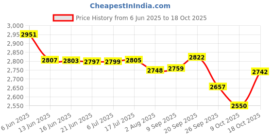 flipkart.com havells Falcon Garment Handheld Fabric Steamer havells Price History Graph from 6 Jun 2025 to 18 Oct 2025