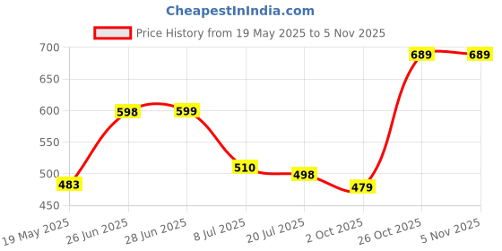 flipkart.com oliveware Falcon Lunch Box 3 Containers Lunch Box oliveware Price History Graph from 19 May 2025 to 4 Nov 2025