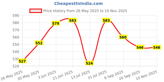 flipkart.com falcon Pigeon Control Anti Bird Net 12 Foot X 8 Foot In 96 Sq.Ft White Color Camping Camping Net falcon Price History Graph from 26 May 2025 to 9 Nov 2025