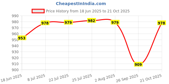 flipkart.com falcon PREMIUM BY-PASS LOPPING SHEAR Anvil Lopper falcon Price History Graph from 18 Jun 2025 to 21 Oct 2025