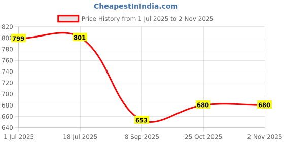 flipkart.com falcon PREMIUM GRAFTING TOOL Garden Tool Kit falcon Price History Graph from 1 Jul 2025 to 1 Nov 2025