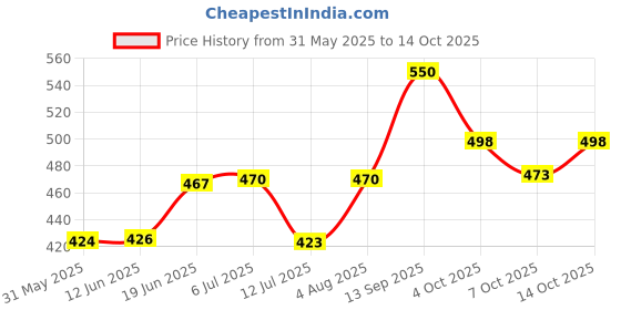 flipkart.com falcon Professional Volleyball Tournaments Net (White) Volleyball Net falcon Price History Graph from 31 May 2025 to 14 Oct 2025