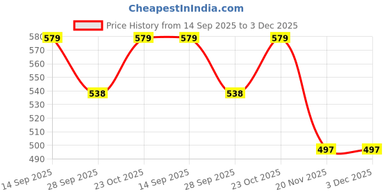 flipkart.com falcon PRONG CULTIVATOR Garden Tool Kit falcon Price History Graph from 14 Sep 2025 to 3 Dec 2025