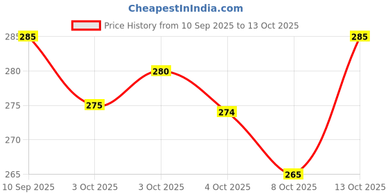 flipkart.com zenvy Falcon RC Helicopter with Remote Control & USB Charging – Kids Flying Toy zenvy Price History Graph from 10 Sep 2025 to 12 Oct 2025