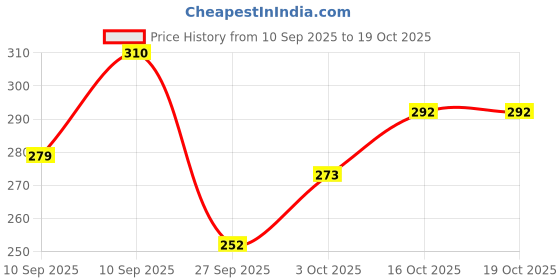 flipkart.com zenvy Falcon RC Helicopter with Remote Control & USB Charging – Kids Flying Toy zenvy Price History Graph from 10 Sep 2025 to 16 Oct 2025