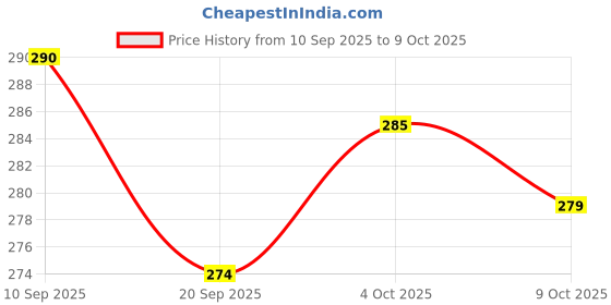 flipkart.com zenvy Falcon Rechargeable RC Helicopter Toy – Remote Controlled Flying Helicopter zenvy Price History Graph from 10 Sep 2025 to 9 Oct 2025