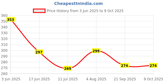 flipkart.com falcon Sports VolleyBall Net in Best Quality Volleyball Net (Black) Volleyball Net falcon Price History Graph from 3 Jun 2025 to 9 Oct 2025