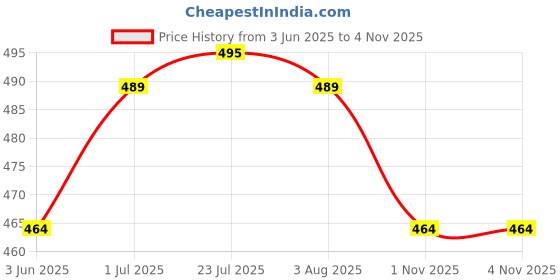 flipkart.com falcon Stainless Steel Mini Container - 4 00 ml, 1 Pieces, Silver 1 Containers Lunch Box falcon Price History Graph from 3 Jun 2025 to 1 Nov 2025