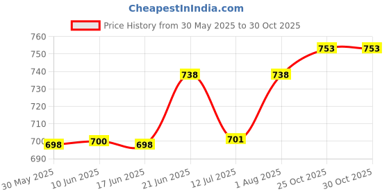 flipkart.com falconpro21 009 Fog & Haze Machine Remote Controlled falconpro21 Price History Graph from 30 May 2025 to 30 Oct 2025