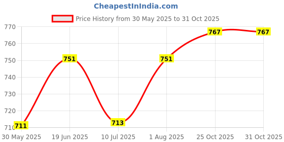 flipkart.com falconpro21 10F Smoke Machine falconpro21 Price History Graph from 30 May 2025 to 30 Oct 2025