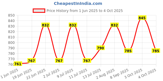 flipkart.com falconpro21 DJ lights with 36LEDs par light With DMX, best used in liveshows, festivals etc. Single Disco Ball falconpro21 Price History Graph from 1 Jun 2025 to 4 Oct 2025