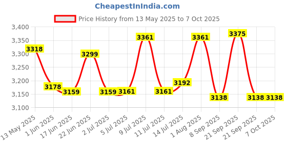 flipkart.com falconpro21 DJ lights with 36LEDs x 4pcs par light With DMX, best used in festivals etc. Disco Ball Set falconpro21 Price History Graph from 13 May 2025 to 6 Oct 2025