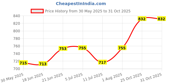 flipkart.com falconpro21 MIST MAKER FOGGER MACHINE Fog Smoke Machine falconpro21 Price History Graph from 30 May 2025 to 31 Oct 2025