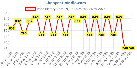 flipkart.com falconpro21 Single Disco Ball falconpro21 Price History Graph from 19 Jun 2025 to 23 Nov 2025