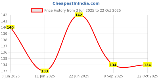 flipkart.com mmr Falidol Dust for gardan home kichen insect repellent ant control mmr Price History Graph from 3 Jun 2025 to 22 Oct 2025