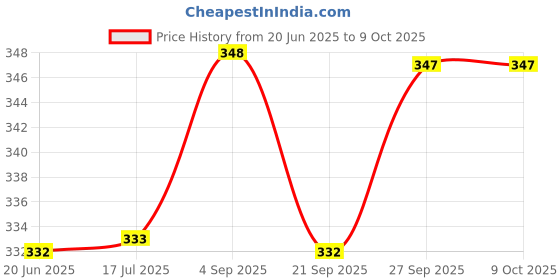 flipkart.com falkiya Gas sandwich maker Toast falkiya Price History Graph from 20 Jun 2025 to 8 Oct 2025