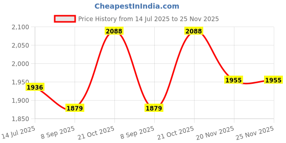 flipkart.com falkon Small Cabin Suitcase (57 cm) 8 Wheels - LONDON BRIDGE Polycarbonate 8 Double Wheels, Light Weight Unbreakable Suitcase - Yellow falkon Price History Graph from 14 Jul 2025 to 25 Nov 2025
