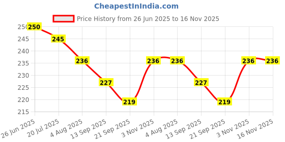 flipkart.com sabirat Fall Ball, Drop The Ball In Target And Enjoy, Kids Drop Puzzle Game sabirat Price History Graph from 26 Jun 2025 to 16 Nov 2025
