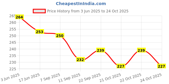 flipkart.com sarasi Fall Ball For Kids, Drop The Ball In Target And Enjoy sarasi Price History Graph from 3 Jun 2025 to 24 Oct 2025