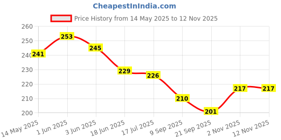 flipkart.com sabirat Fall Ball For Kids, Drop The Ball In Target And Enjoy, Kids Puzzle Game sabirat Price History Graph from 14 May 2025 to 12 Nov 2025