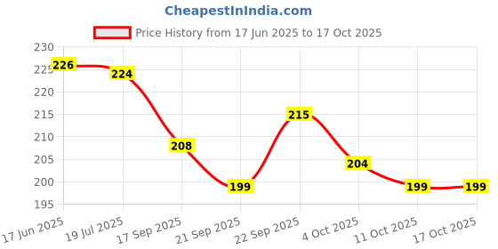 flipkart.com sarasi Fall Ball For Kids, Drop The Ball In Target And Enjoy, Kids Puzzle Game sarasi Price History Graph from 17 Jun 2025 to 16 Oct 2025