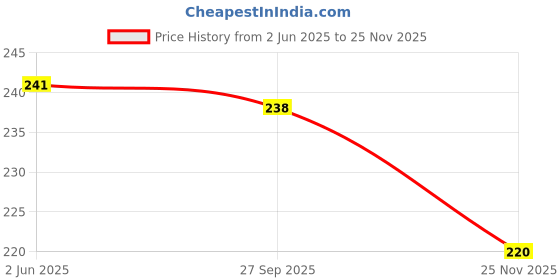 flipkart.com sarasi Fall Ball For Kids, Drop The Ball In Target And Enjoy [Pack Of 1] sarasi Price History Graph from 2 Jun 2025 to 25 Nov 2025