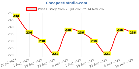 flipkart.com sabirat Fall Ball For Kids, Drop The Ball In Target And Enjoy [Pack Of: 1] sabirat Price History Graph from 20 Jul 2025 to 14 Nov 2025