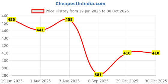 flipkart.com dr. batra's Fall Control Hair Oil dr. batra's Price History Graph from 19 Jun 2025 to 30 Oct 2025