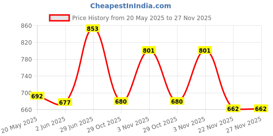 flipkart.com raw&rare secrets Fall In Love Eau de Parfum-100 ml raw&rare secrets Price History Graph from 20 May 2025 to 27 Nov 2025
