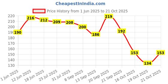 flipkart.com l'oréal paris Fall Repair 3x Anti-Hair Fall Shampoo l'oréal paris Price History Graph from 1 Jun 2025 to 21 Oct 2025