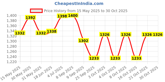 flipkart.com bear grips Fall-Safe 304 SS 25mm Anti-Slip Grab bar for Toilet – 20 cm/ 8-Inch - Pack of 2 Shower Grab Bar bear grips Price History Graph from 15 May 2025 to 30 Oct 2025