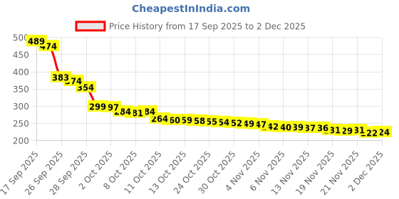 flipkart.com falmagu Big into energy surprise box packing 1 blind box pack of 1 falmagu Price History Graph from 17 Sep 2025 to 2 Dec 2025