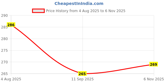 flipkart.com falmagu HIP FLASH BLACK 8 OZ Alcoholic Beverage Holder Stainless Steel Hip Flask Hip Flask falmagu Price History Graph from 4 Aug 2025 to 6 Nov 2025