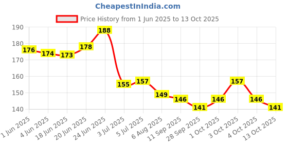 flipkart.com nnbb FALSE EYELASH , CURLER AND EYELASH GLUE nnbb Price History Graph from 1 Jun 2025 to 13 Oct 2025