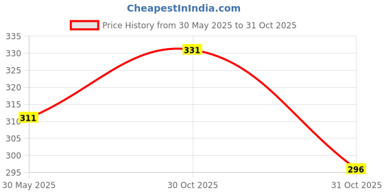 flipkart.com mars False Eyelash, Eye Makeup Lash 3D Eyelash Long Natural Eyelashes mars Price History Graph from 30 May 2025 to 31 Oct 2025