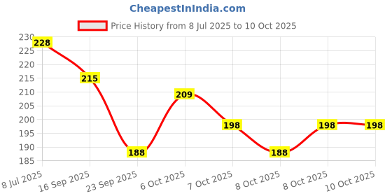 flipkart.com facejewel False Eyelashes 3D Lashes Natural Look Fake Eyelashes Soft Lashes 10 Pairs facejewel Price History Graph from 8 Jul 2025 to 8 Oct 2025