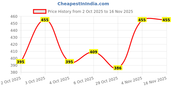 flipkart.com hannea False Eyelashes Extension, DIY Natural Curl Eyelash Extension with 3 Sizes hannea Price History Graph from 2 Oct 2025 to 15 Nov 2025