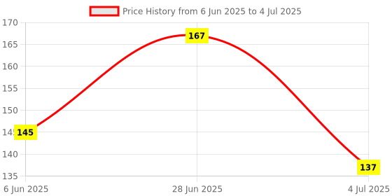 flipkart.com sheffo False Eyelashes-Set of 5, Eyelashes Glue & Eyelash Curler sheffo Price History Graph from 6 Jun 2025 to 4 Jul 2025