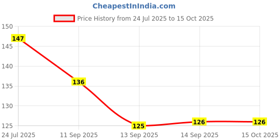 flipkart.com nuary False Nail Glue Sticker Double Side Waterproof Breathable Adhesive Pack of 3 nuary Price History Graph from 24 Jul 2025 to 14 Oct 2025