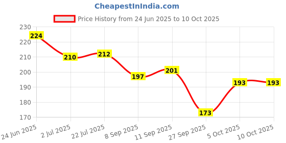 flipkart.com virkart False Nail Tips Color Card Buckle Ring Nail Art Practice Display Tools Nail Tool virkart Price History Graph from 24 Jun 2025 to 10 Oct 2025