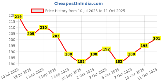 flipkart.com npah False Toenails Tips 500 PCS 12 Sizes Full Cover Artificial npah Price History Graph from 10 Jul 2025 to 11 Oct 2025