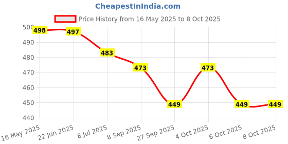 flipkart.com faltomin Cervical Contour Memory Stomache / Side Sleepers / Anti-Snoring Memory Foam Geometric Orthopaedic Pillow Pack of 1 faltomin Price History Graph from 16 May 2025 to 6 Oct 2025