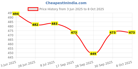 flipkart.com faltomin Cervical Contour Memory Stomache / Side Sleepers / Anti-Snoring Memory Foam Solid Orthopaedic Pillow Pack of 1 faltomin Price History Graph from 3 Jun 2025 to 7 Oct 2025