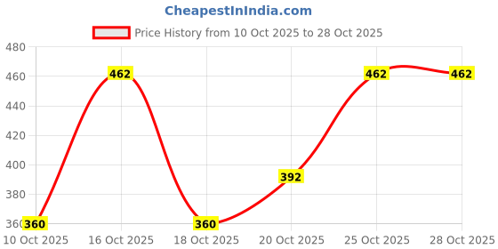 flipkart.com familiar FAM-41 Black-Beauty Code Trekking Unisex 60 Liters Rucksack Backpack Trekking & Hiking Expanded Extra Storage Luggage Travel Bag. Rucksack - 60 L familiar Price History Graph from 10 Oct 2025 to 27 Oct 2025