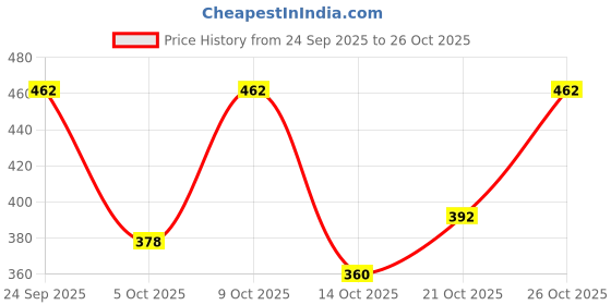 flipkart.com familiar FAM-41 Light-Grey Code Trekking Unisex 60 Liters Rucksack Backpack Trekking & Hiking Expanded Extra Storage Luggage Travel Bag. Rucksack- 60 L familiar Price History Graph from 24 Sep 2025 to 26 Oct 2025