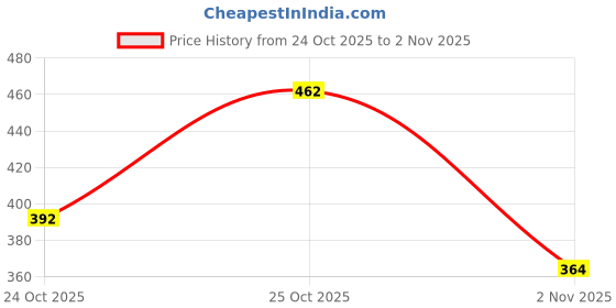 flipkart.com familiar FAM-441 Unisex Black Blue Printed 60 Litres Rucksack Backpack Trekking & Hiking Expanded Extra Storage. Rucksack - 60 L familiar Price History Graph from 24 Oct 2025 to 2 Nov 2025