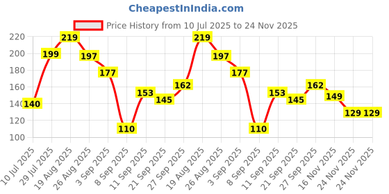 flipkart.com FAM - Q Specs lens cleaner Lens Cleaner Price History Graph from 10 Jul 2025 to 24 Nov 2025