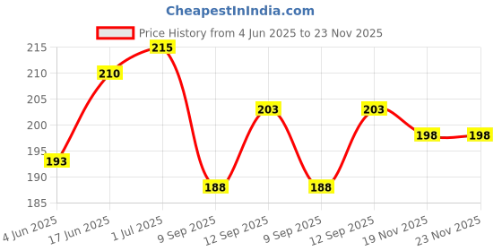 flipkart.com FAmart Mobile Battery For LYF JIO KEYPAD F90 MOBILE BATTERY[POWER CAPACITY-2000MAH] Price History Graph from 4 Jun 2025 to 22 Nov 2025