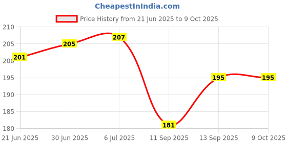 flipkart.com FAmart Mobile Battery For LYF Jio Keypad Mobile Battery F50Y 2000mAh Price History Graph from 21 Jun 2025 to 9 Oct 2025