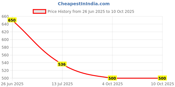 flipkart.com FAmart Mobile Battery For (SAMSUNG) GALAXY J7NXT / J7 / J4 / J7DUO / ON7 / ON7PRO [POWER CAPACITY 3000mAh] Price History Graph from 26 Jun 2025 to 9 Oct 2025